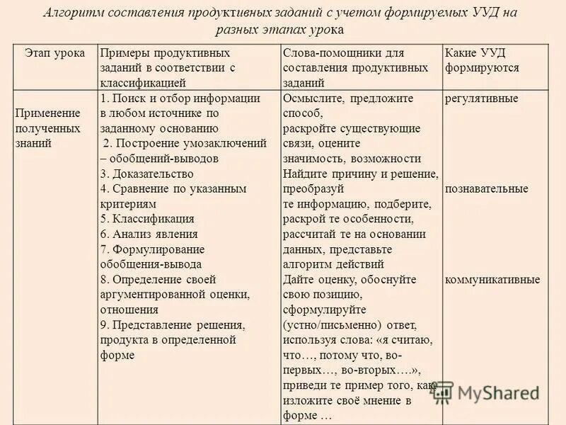 Примеры анализа продуктивных работ. Задания продуктивного типа классификация. Продуктивные занятия примеры. Алгоритм решения продуктивного задания.