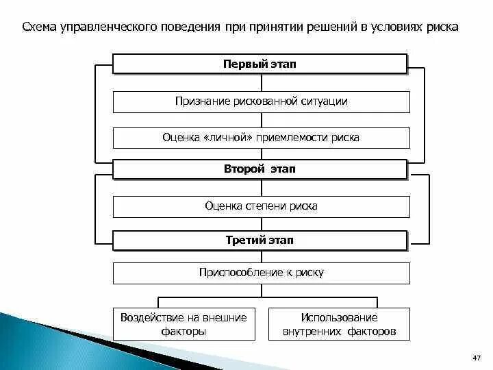 Этапы принятия решений схема. Риски при принятии решений. Схема принятия управленческих решений. Схема процесса принятия управленческих решений.