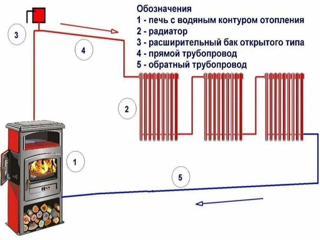 Печь для частного дома с водяным отоплением. Схема подключения отопительной печи с водяным контуром. Схема подключения печи с водяным контуром для отопления дома. Схема подключения печного водяного отопления. Схема системы отопления печь с водяным контуром.