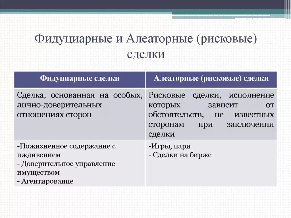 Сделка является правоотношением. Фидуциарные и нефидуциарные сделки. Виды сделок фидуциарные. Примеры сделок. Алеаторные сделки примеры.