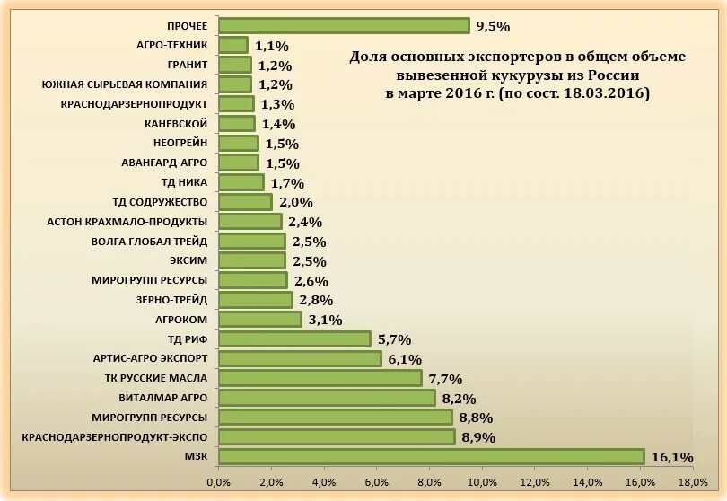 Г экспортировали в. Рейтинг экспортеров. Экспортеры зерна в России список компаний. Чернышев Артис Агро экспорт. Рейтинг экспортеров муки в России.