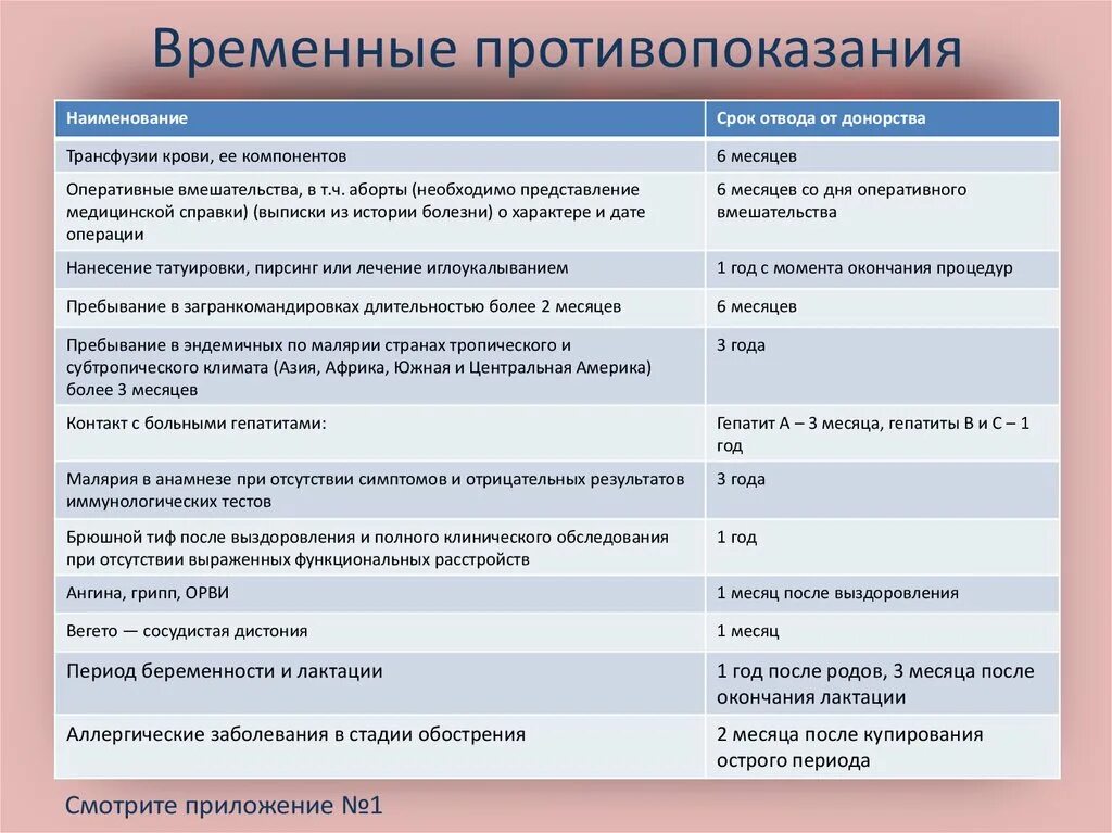 Прививка после донорства. Абсолютные противопоказания для планового оперативного лечения. Противопоказания к донорству крови и ее компонентов. Временные и абсолютные противопоказания к донорству крови. Отвод от донорства причины.