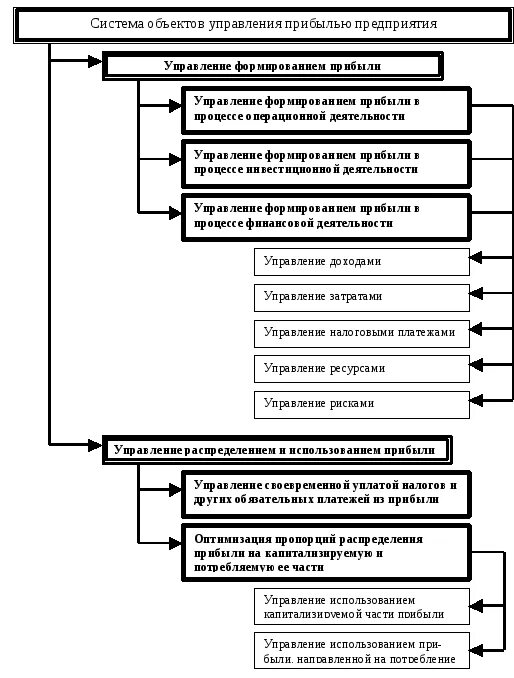 Схема многоуровневой функциональной системы управления прибылью. Методы управления прибылью предприятия схема. Механизм управления прибылью предприятия. Структура механизма управления прибылью. Формы управления прибылью