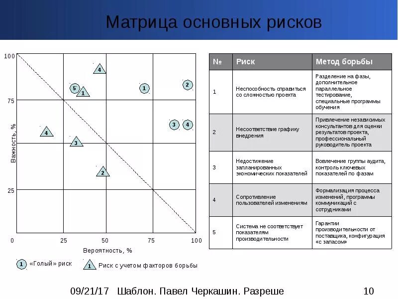 Оценка вероятностей рисков проекта. Матрица управления рисками проекта пример. Матрица оценки рисков проекта. Пример заполненной матрицы рисков. Матрица реагирования на риски.