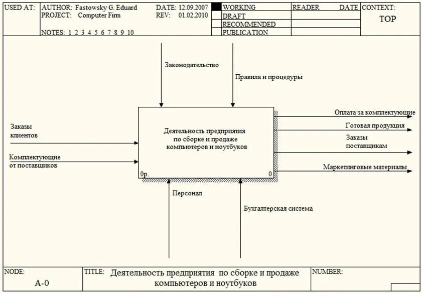 Методология моделирования idef0. Диаграмма a-0 в нотации idef0. Диаграмма методологии idef0. Контекстная idef0-диаграмма бизнес-процесса. Диаграмма декомпозиции в нотации idef0.