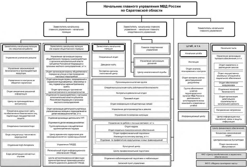 База ведомства. Организационная структура МВД России схема. Структура Министерства внутренних дел РФ схема. Структура Министерства внутренних дел РФ схема 2020. Структура органов внутренних дел в системе МВД.