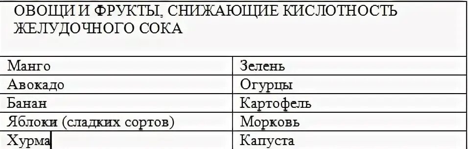 Фрукты повышающие кислотность желудка. Продукт понижающий кислотность желудка. продукты понижающие кислотность желудка. какие продукты понижают кислотность желудка таблица. продукты повышающие кислотность желудка.