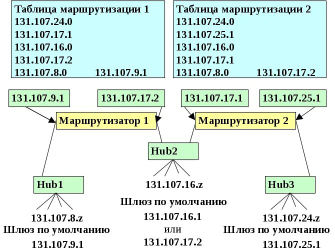 Определение маршрутизации