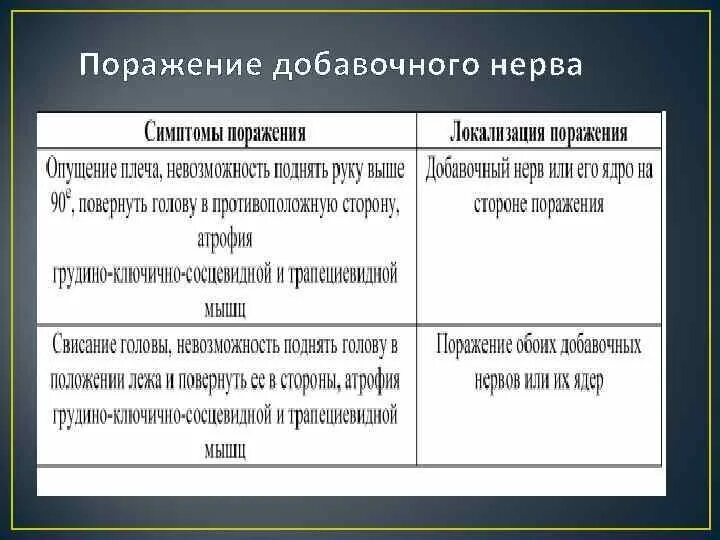 Поражение нервов причины. Поражение добавочного нерва. Симптомы поражения добавочного нерва. Синдром поражения добавочного нерва. Исследовать функции добавочного нерва.