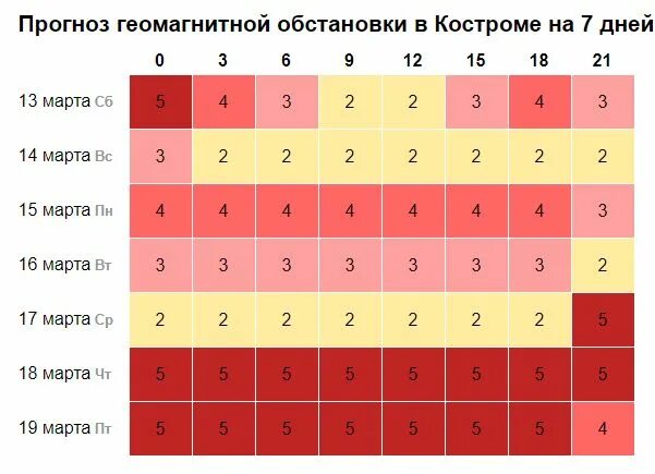 Какой сегодня магнитный. Магнитная буря в Ташкенте. Магнитные бури в марте 2023г. Магнитные бури в феврале 2024. Магнитные бури в апреле 2023.