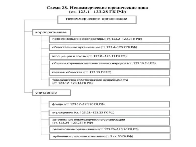 Схема некоммерческие юридические лица право 11 класс. Схема виды некоммерческих юридических лиц. Составьте схему некоммерческие юридические лица. Некоммерческие юрид лица схема. Государственные юридические лица пример