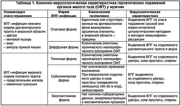 Заболевания передающиеся половым путем таблица. Осложнения герпетической инфекции. Герпетическая инфекция половых органов. Герпетическая инфекция таблица. Женские половые органы таблица