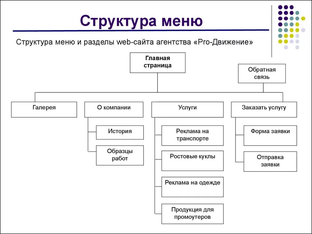 Структура веб страницы схема. Структура сайта. Разработка структуры сайта. Структура сайта схема. Устройство веб сайта