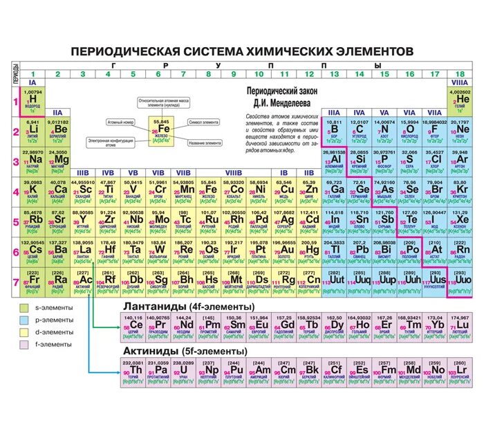 Сколько элементов простые. Современная таблица Менделеева 118 элементов. Периодическая система химических элементов длиннопериодная. Длиннопериодная таблица химических элементов. Таблица периодическая система химических элементов д.и.Менделеева.
