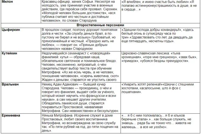 Отрицательный герой произведения. Характеристика героев Недоросль таблица. Характеристика персонажей Недоросль таблица персонажи. Фонвизин Недоросль герои таблица. Речевая характеристика героев Недоросль таблица.