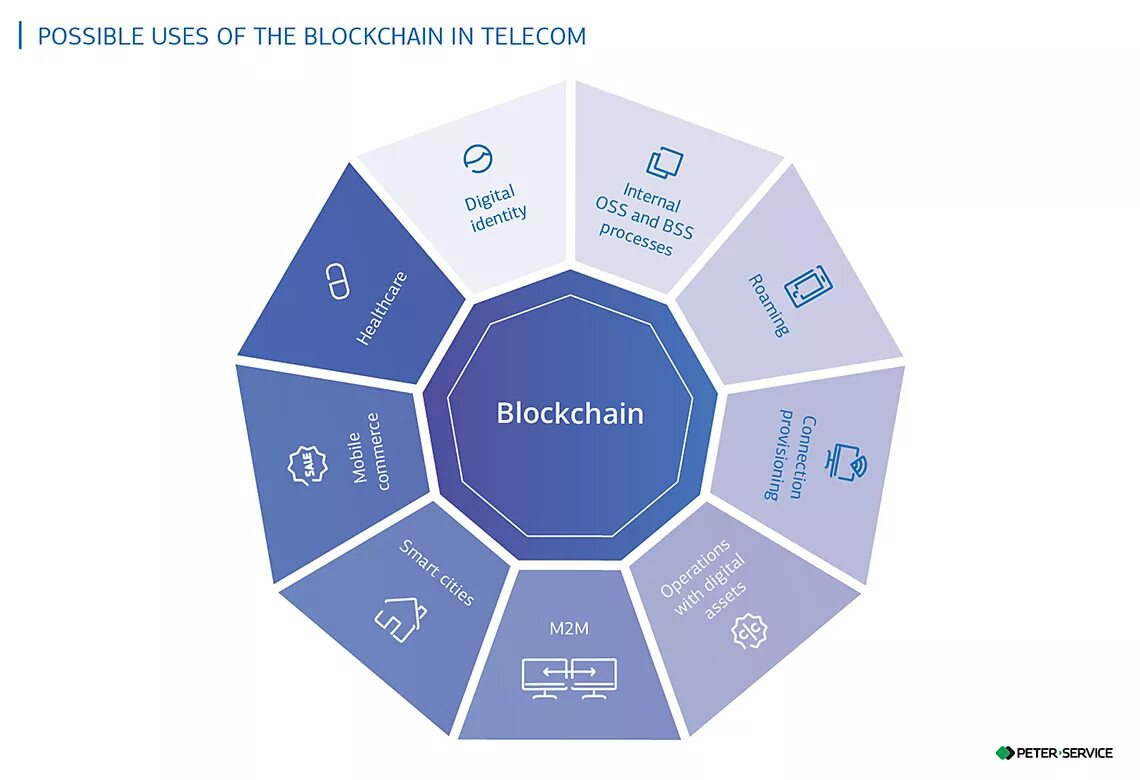Использую бывшего. Возможности использования технологии блокчейн:. Сферы использования блокчейн. Примеры использования блокчейна. Применение блокчейна примеры.