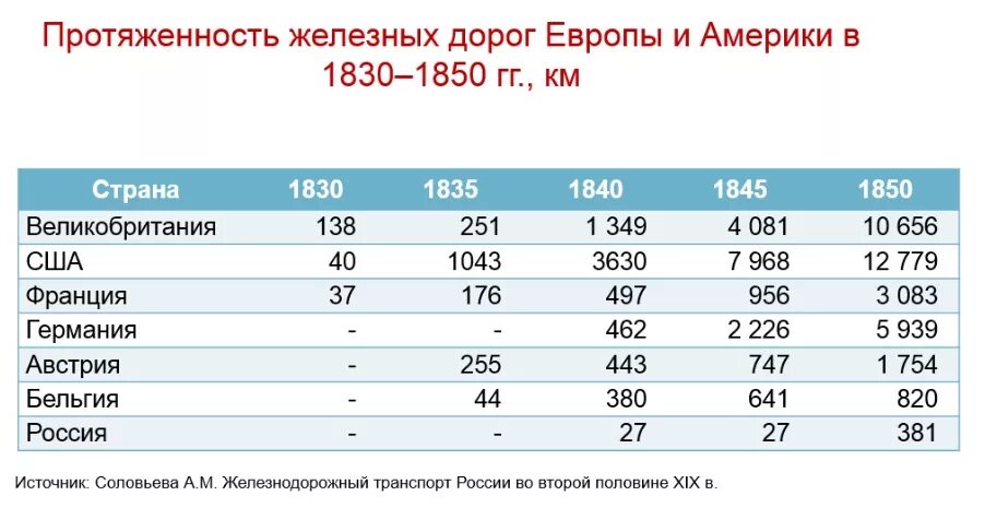 Протяженность железных дорог в России. Протяженность железных дорог в странах. Протяженность железнодорожных путей в России. Протяженность железных дорог в России и в США.