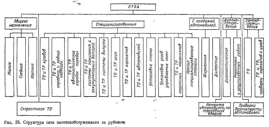 Структурная схема станции технического обслуживания автомобилей. Организационная структура предприятия схема СТО. Схема производственной структуры предприятия автосервиса. Структурная схема управления технической службы СТОА. Организация обслуживания транспортных средств