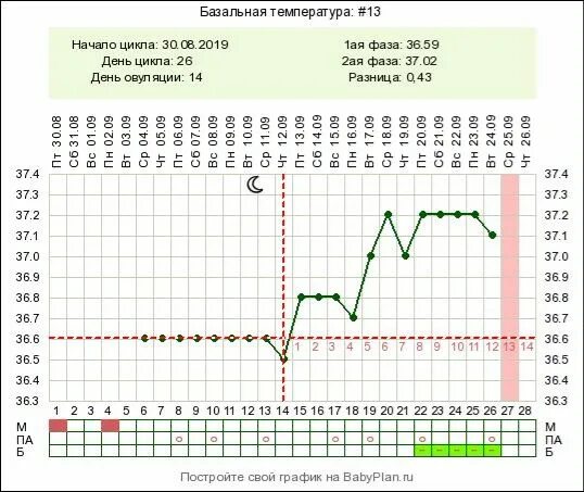 Базальная температура норма в таблице. Базальная температура выше 37.3. БТ беременный график при 28дц. Имплантационное западение БТ. Две овуляции форум