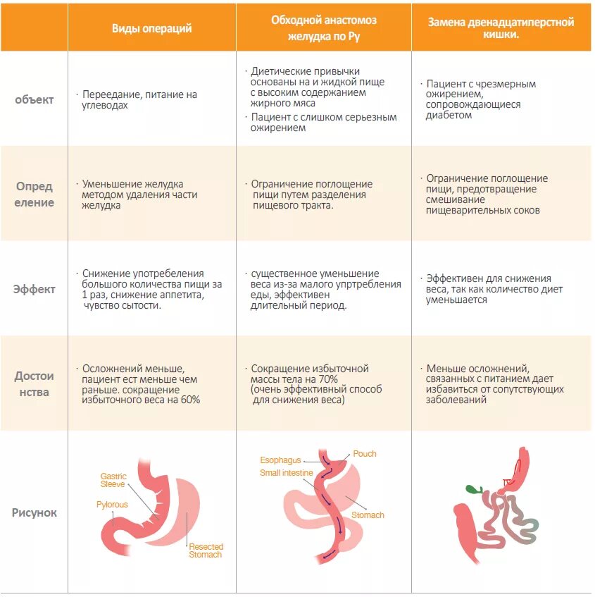 Сколько времени надо после операции. Питание после бариатрической операции. Питание после бариатрическая операция. Бариатрическая операция на желудке диета. Меню после бариатрической операции на желудке.