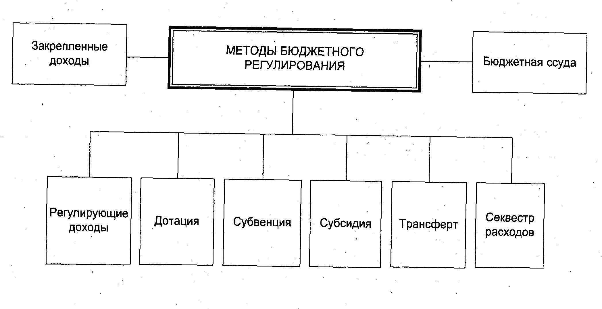 Основной метод бюджетного регулирования. Методы бюджетного регулирования схема. Методы бюджетного регулирования РФ. Механизм бюджетного регулирования. Бюджетное регулирование в рф