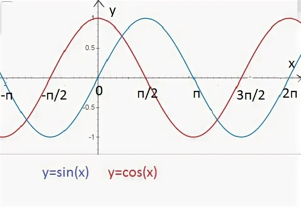 График функции y=sinx+cosx. Графики функций y cos x и y sin x. График функции y cos x п/2. График функций y sinx y cosx.