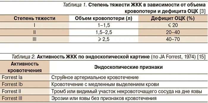 Классификация желудочно кишечных кровотечений. Классификация желудочно-кишечных кровотечений по форресту. классификация язвенных кровотечений. классификация гастродуоденальных кровотечений. степени кровотечения.