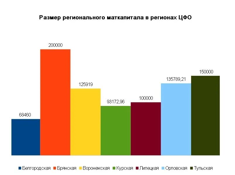 Размер материнского капитала в 2022. Мат капитал в 2022. Размер маткапитала в 2022. Размер мат капитала в 2022. Сумма регионального капитала в 2024 году