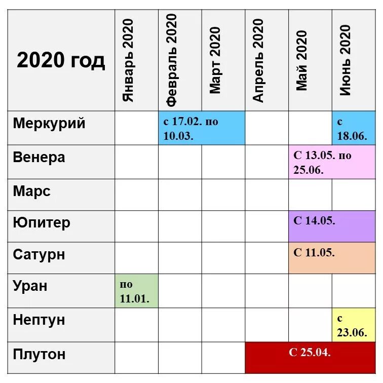 Ретроградность планет в 2020 году. Ретроградные планеты 2020 таблица. Ретроградность планет в 2020 году таблица. Ретроградные планеты 2022 таблица.