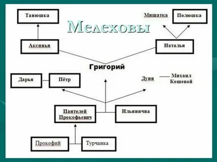 Семья мелеховых в романе тихий дон