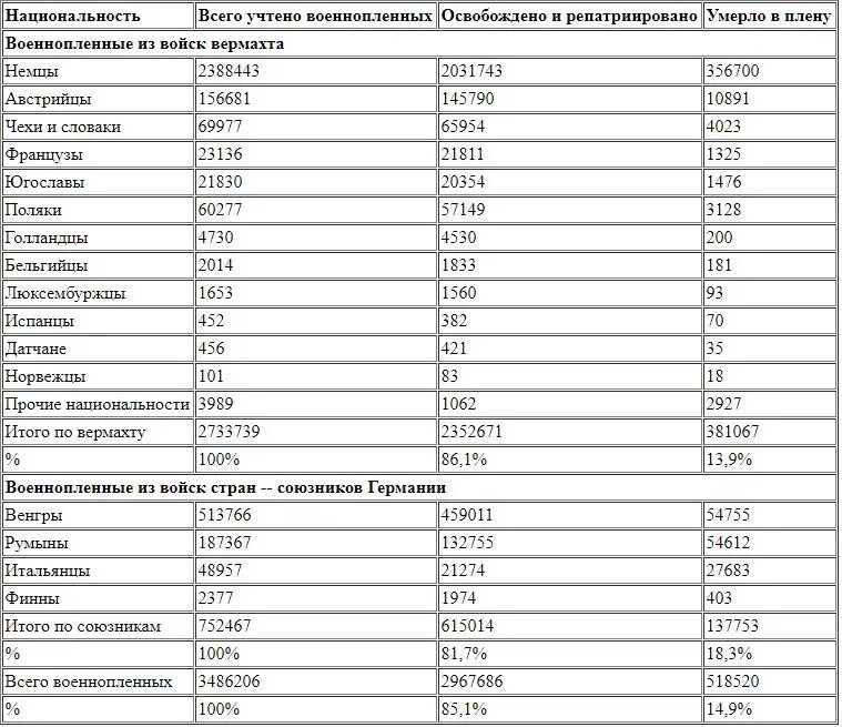 Карточка военнопленного. Карточки советских военнопленных. Архивные данные по фамилии великой отечественной войне. Карточка военнопленного. Карточки советских военнопленных.