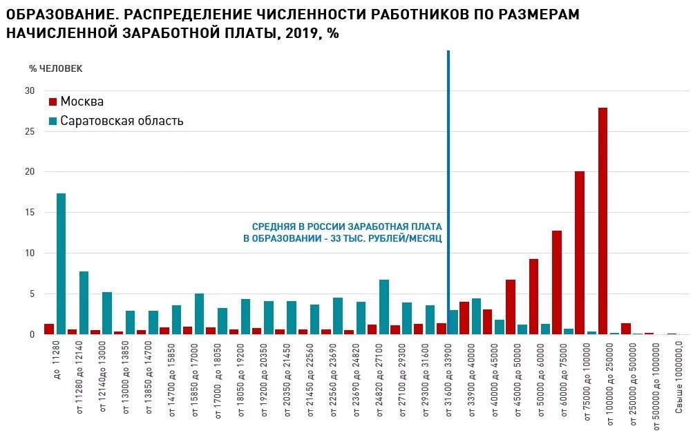 Распределение зарплат в России. Распределение зарплат в Москве. Статистика зарплат. График распределения зарплат в России. Средняя зарплата мужчин