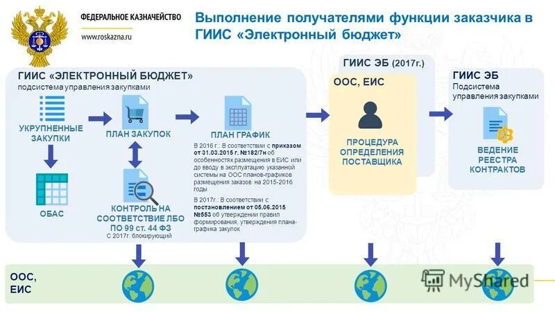 Гис еис распоряжение о совершении казначейского платежа. Гис еис распоряжение о совершении казначейского платежа
