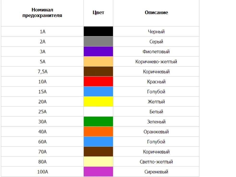 Номинал сайт. Маркировка предохранителей по цветам. Цветовая маркировка автомобильных предохранителей. Цветовая маркировка номинала предохранителей. Номиналы автомобильных предохранителей по цветам.