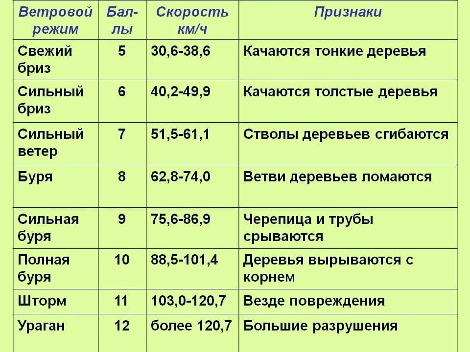 Скорость ветра в км/ч. Скорость ветра 30 км/ч. Шкала Бофорта. Скорость ветра м/с.