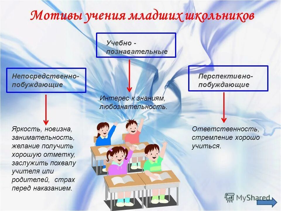 Мотивы учения. Мотивы учения школьника. Мотивация учения младших школьников. Учебно-Познавательные мотивы учения.