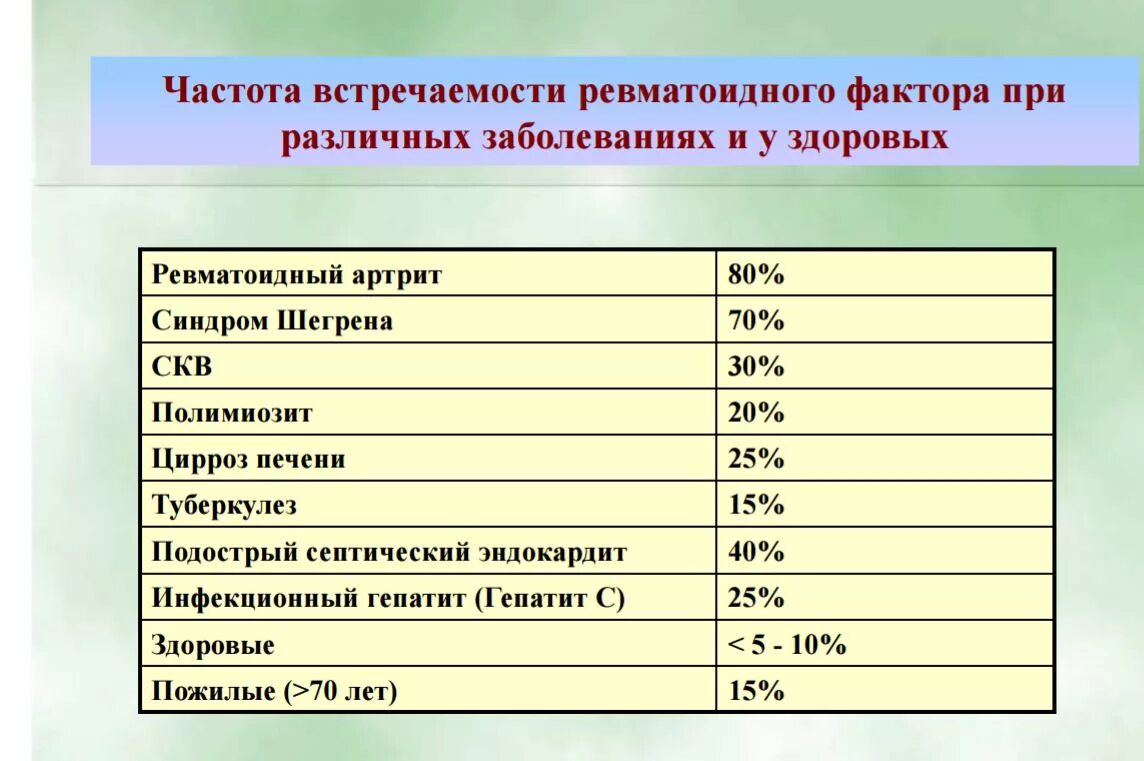 Ревматоидный фактор 5. Норма анализа крови РФ ревматоидный фактор. АЦЦП ревматоидный артрит норма. Норма показателей крови ревматоидный фактор расшифровка. Норма анализа крови АЦЦП ревматоидный фактор.