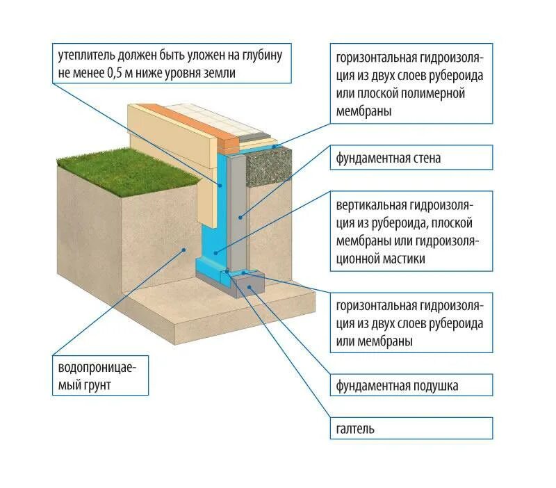 Гидроизоляция утеплителя. Схема фундамента теплоизоляции гидроизоляции. Утеплитель на гидроизоляцию цоколя фундамента. Схемы гидроизоляция цоколя фундамента. Схема утепления и гидроизоляции ленточного фундамента.