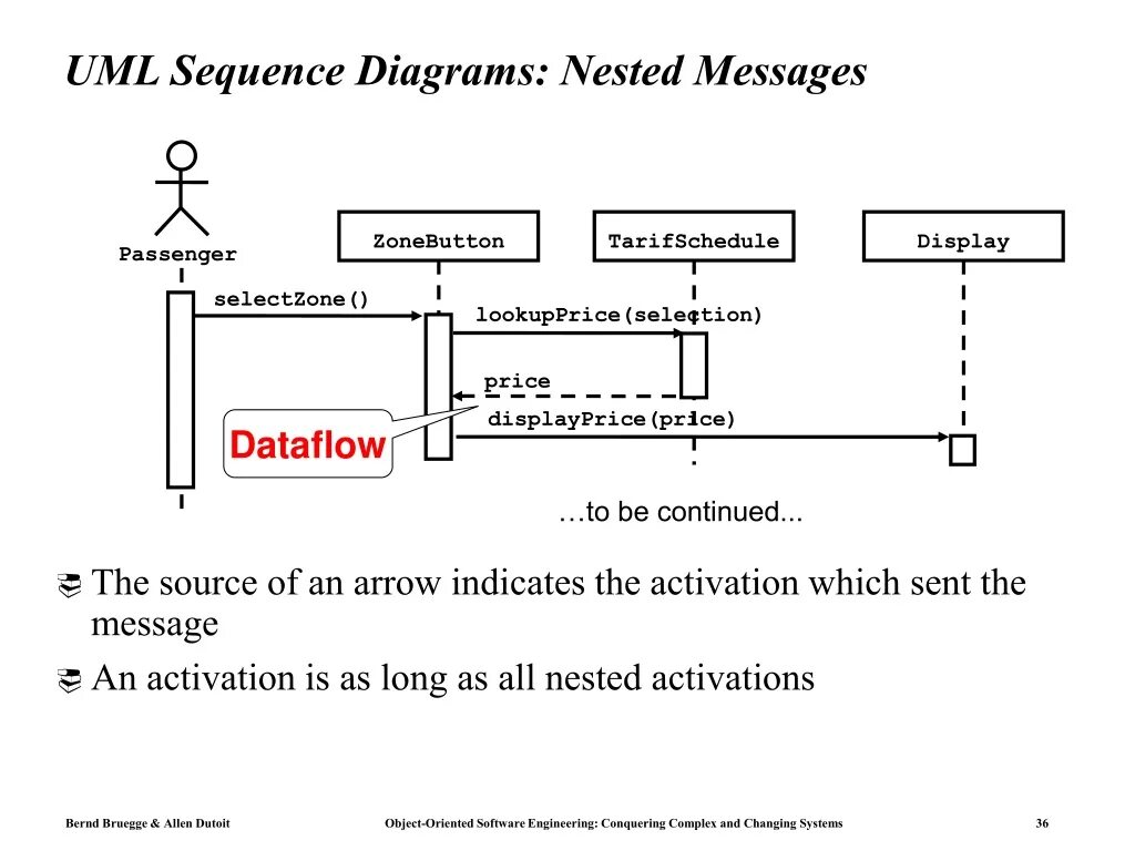 Нотации uml. Uml нотация. uml sequence diagram. нотация uml sequence. сиквенс диаграмма нотация uml.