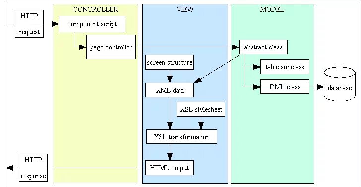 Model script. MVC архитектура. Архитектура веб приложения MVC. Шаблон проектирования MVC. Структура веб приложения MVC.