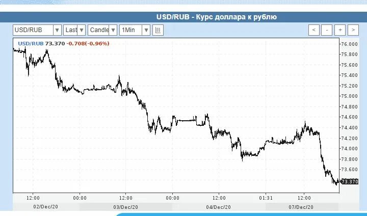 USD RUB курс. Курс рубля. USD RUB график. Курс рубля 2022 график.