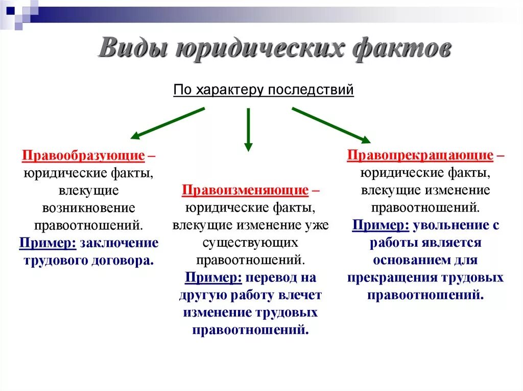 Юридические факты зависящие от воли человека. Правовые последствия юридических фактов примеры. Виды юридических фактов по правовым последствиям. Возникновение юридических фактов пример. Юридические факты по последствиям.