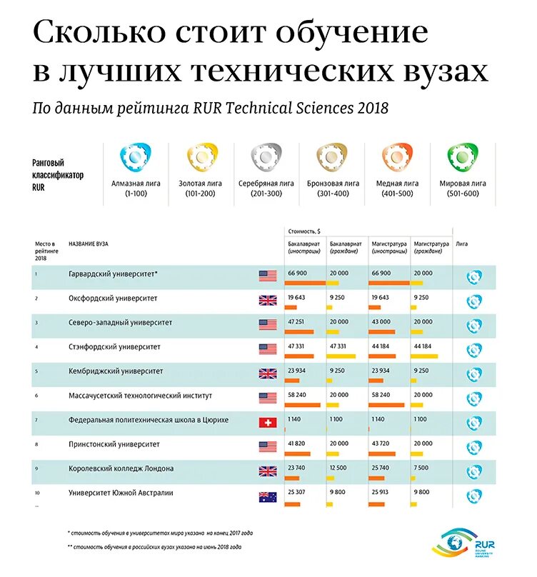 Средняя стоимость обучения в университете по странам. Вузы России список. Количество вузов. Количество вузов в мире. Список университетов рейтинг