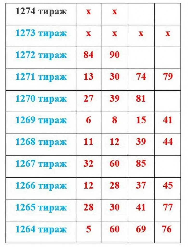 Редкой какое число. Статистика русского лото. Русское лото невыпавшие числа. Самые часто выпавшие числа в лото. Русское лото часто выпадающие числа статистика.