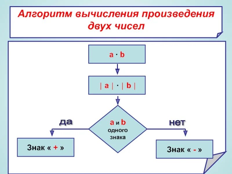 Вычислите произведение 24. Алгоритм вычисления. Алгоритм вычисления произведения двух чисел. Вычислительный алгоритм. Алгоритм деления отрицательное чисел.