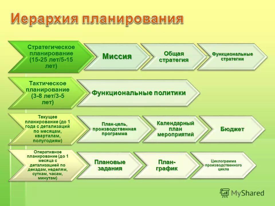 иерархия планов в mrpii-системе. иерархия планирования. иерархической производственной системы. иерархия стратегического планирования.