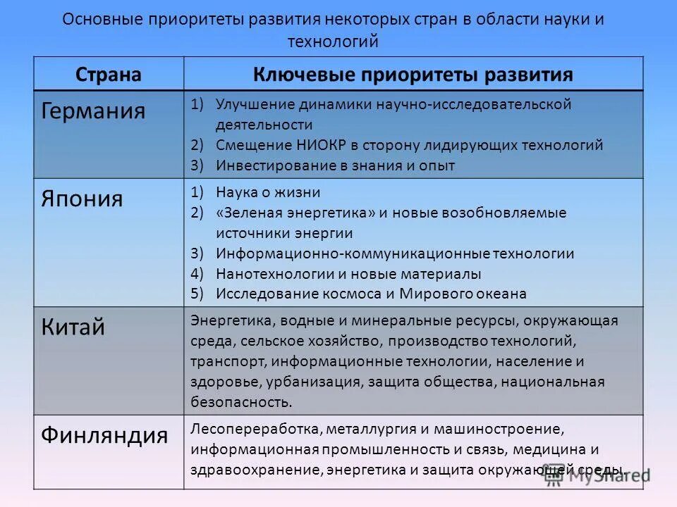 Приоритетные направления развития науки и техники. Государственное регулирование науки в россии. Предложения по развитию. Приоритетные направления развития техники и технологий. Направления инновационной деятельности в науке.