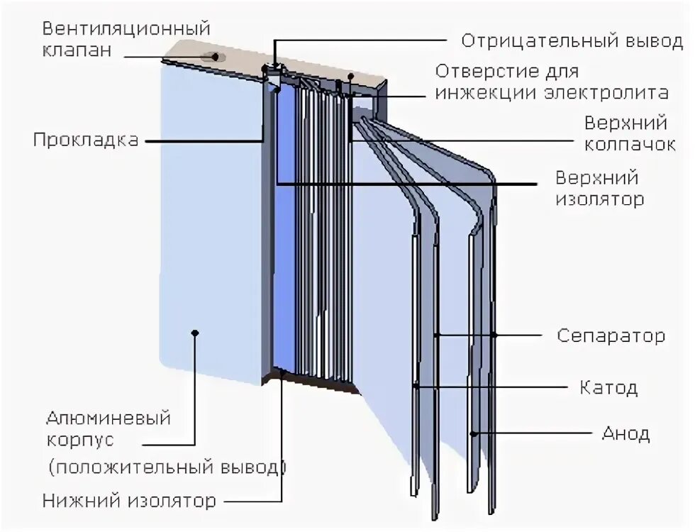 структура литий ионного аккумулятора. литий ионный аккумулятор электрохимия. схема устройства литий ионного аккумулятора. схема устройства литий ионного аккумулятора. литий аккумулятор строение.