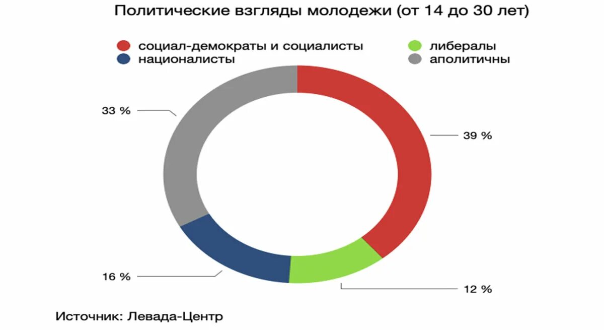 Политические взгляды какие. Российские взгляды это. Либертарианские политические взгляды это. Политическая взгляды. Политические взгляды.