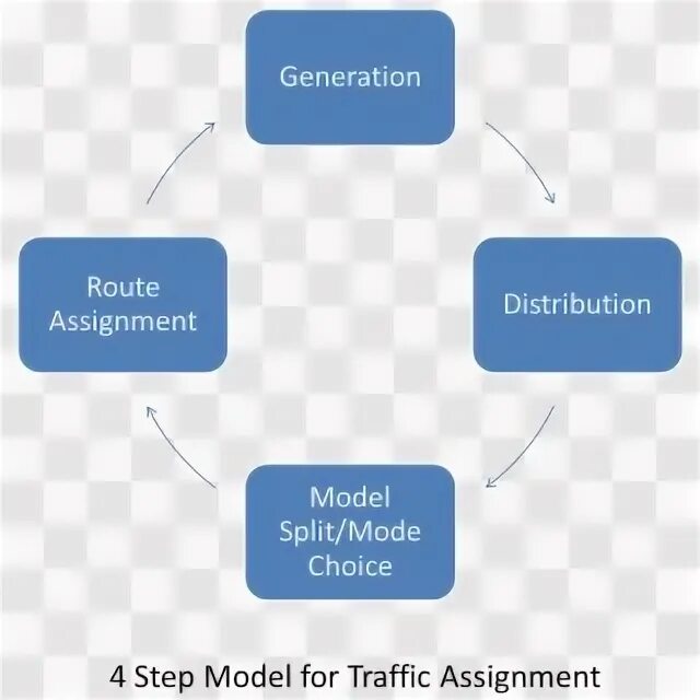 Step модель. Forecasting Traffic PNG. 4step model trip Generation. Transport Flow models can be classified as follows.